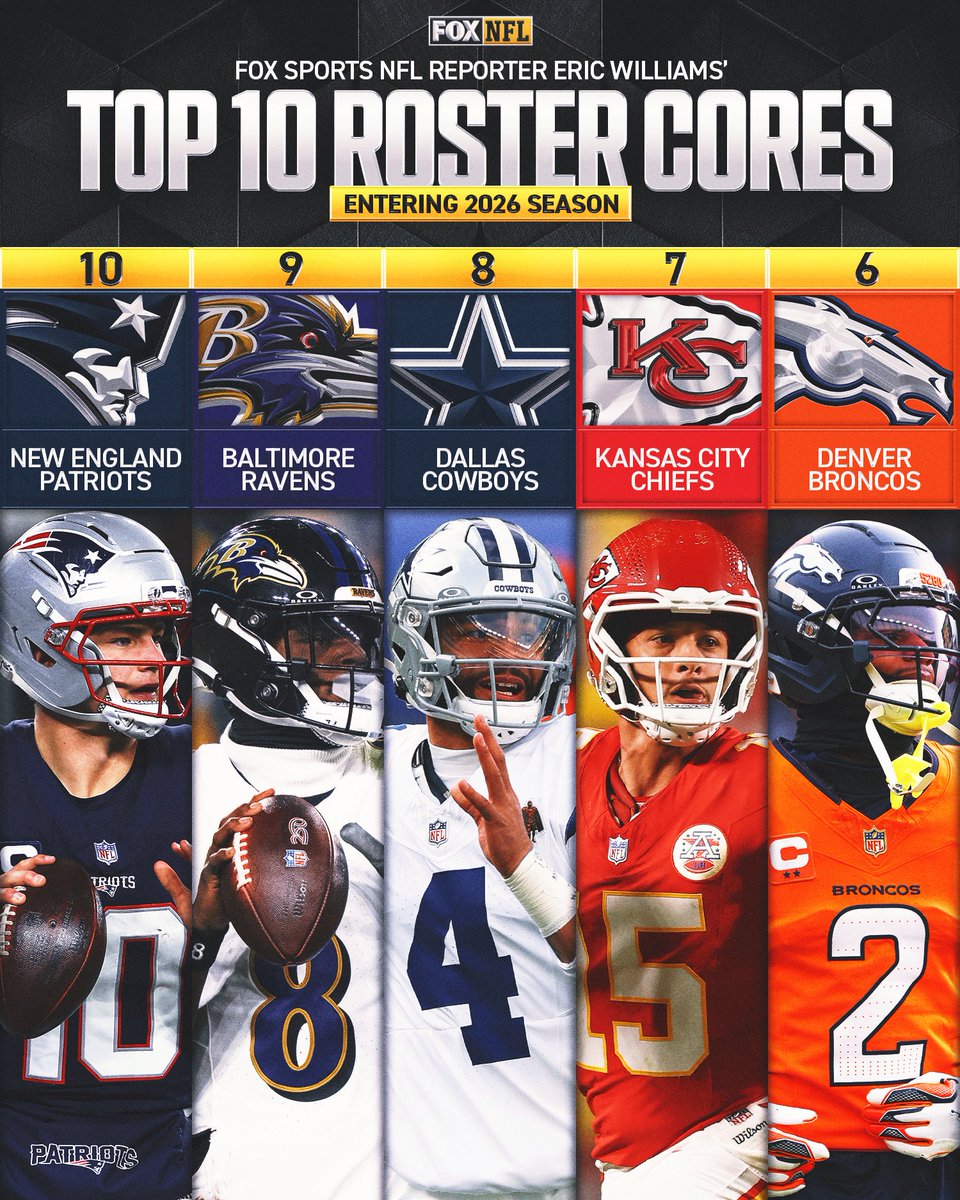 NFLonFOX's tweet photo. Which teams have the best roster cores entering the season?

@edubnfl22 ranked the top 10 💪 https://t.co/I6elcTioUa