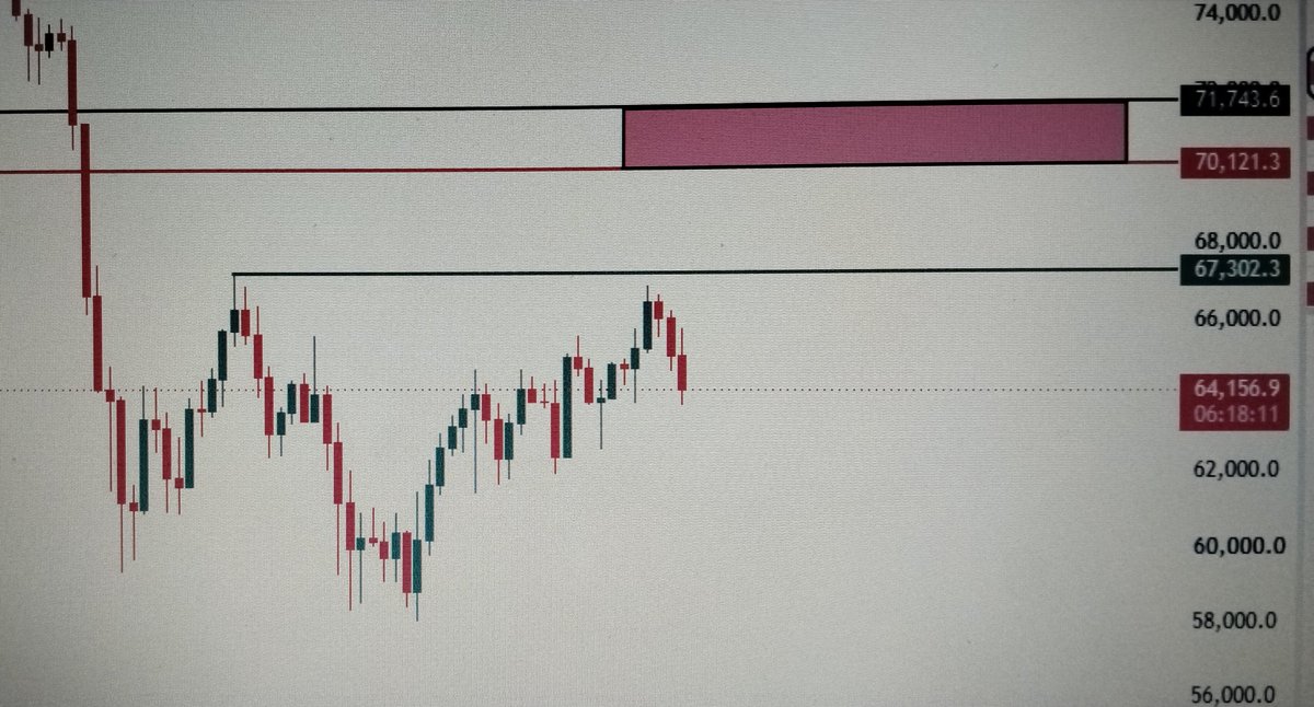 Bitcoinkhalil's tweet photo. #btc
$btc
At this point I will clear to bears
We have divergence 
We have GP at 70121
We have weekly and daily FVG at red box.
We have 200SMA at 70121
And we got massive green candle in stablecoin 
All these confluences lead to a bullish week
Short squeeze is going 
#NFA
#DYOR https://t.co/2MKn9v4ljO