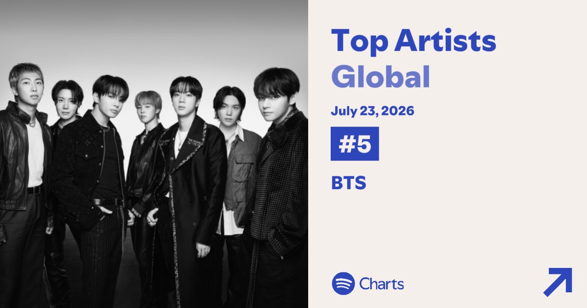 ☆BTS GLOBAL 5期☆ STREAM • SPOTIFY - Top Artists Global 🌍 (23/07) #5 (=) @BTS_twt