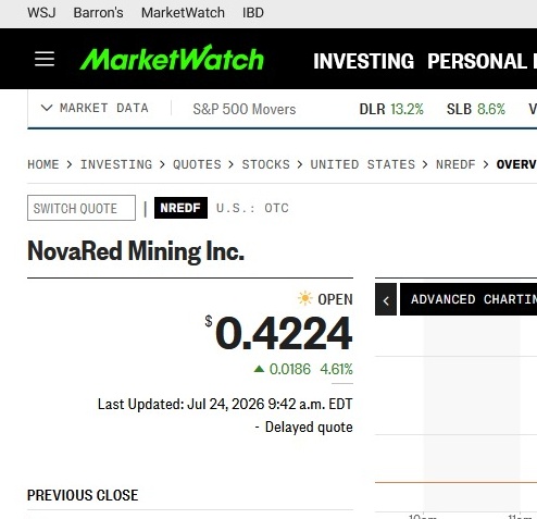 mi6322's tweet photo. HIGHER COPPER PRICES SUPPORT THE NRED THESIS.
Higher prices increase attention on future supply. The next catalyst could matter.

#omegle #Stocks $ALB https://t.co/Rkprntjx1o