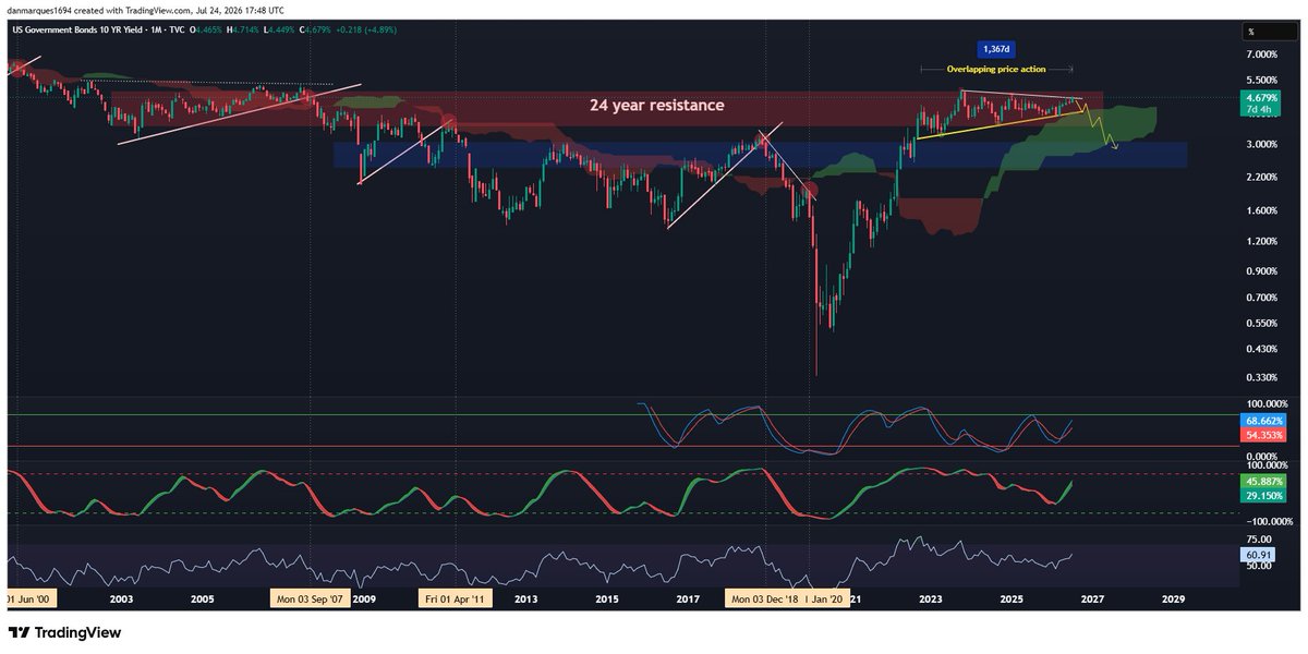 Invst_Informant's tweet photo. The market and its "economists" are currently pricing in a >50% chance of a 25bps rate hike at the September FOMC meeting. Don't let them fool you. 

US 10yr is currently in a distribution type pattern at a 24 year resistance with overlapping price action since 2022. 

Anyone thinking US is going to hike rates when the country is in the middle of its largest infrastructure rebuild in history to be the world's leading country in AI has 0 idea what they're talking about  

As long as bond yields remain slightly elevated and strait of hormuz issue isn't resolved, higher for longer should be your expectation but we are NOT getting rate hikes. 

Make no mistake all this macro geopolitical charade nonsense will get resolved. When it does, what'll be most important is, did you use the opportunity of uncertainty to position yourself and own the benefactors of the AI infrastructure / capex cycle