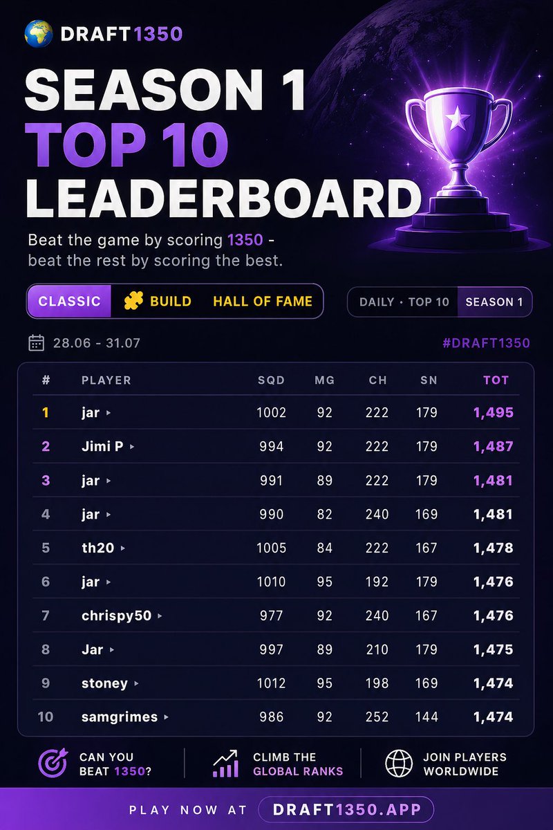 Draft1350's tweet photo. 1 week of ‘Season 1’ to go. Who can beat Jar’s 1495? 

The next season launches - with 2026/27 lineups and refreshed player ratings - on August 1st.

The same AI I that used to make this image calculated a .67% chance 1495 gets beaten within 7 days.

Good luck 🫡😭🤣 https://t.co/gNzEKplgg4