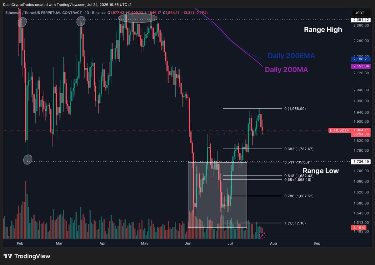 DaanCrypto's tweet photo. $ETH Still looks pretty okay. It's a very choppy grind up but we are still seeing higher highs and higher lows locally.

If price can break back above ~$1950 (local highs) I think that would push this quite a bit higher at that point and test ~$2150 and ~$2350 after.

Important local level here around $1850 to hold now.