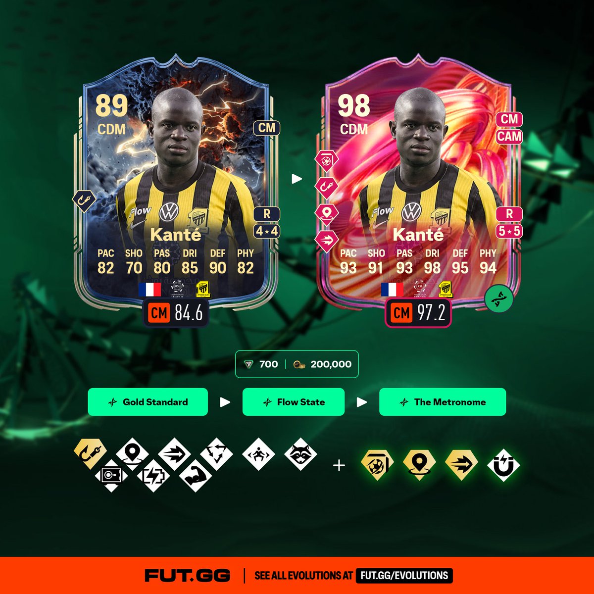 FUTxGG's tweet photo. 🚨🧬 New Evo: The Metronome | Top 5 Picks

200K for the evo and it's worth every single coin even in July to make some insane midfield monsters 👇

5️⃣ 🇫🇷 N'Golo Kanté
