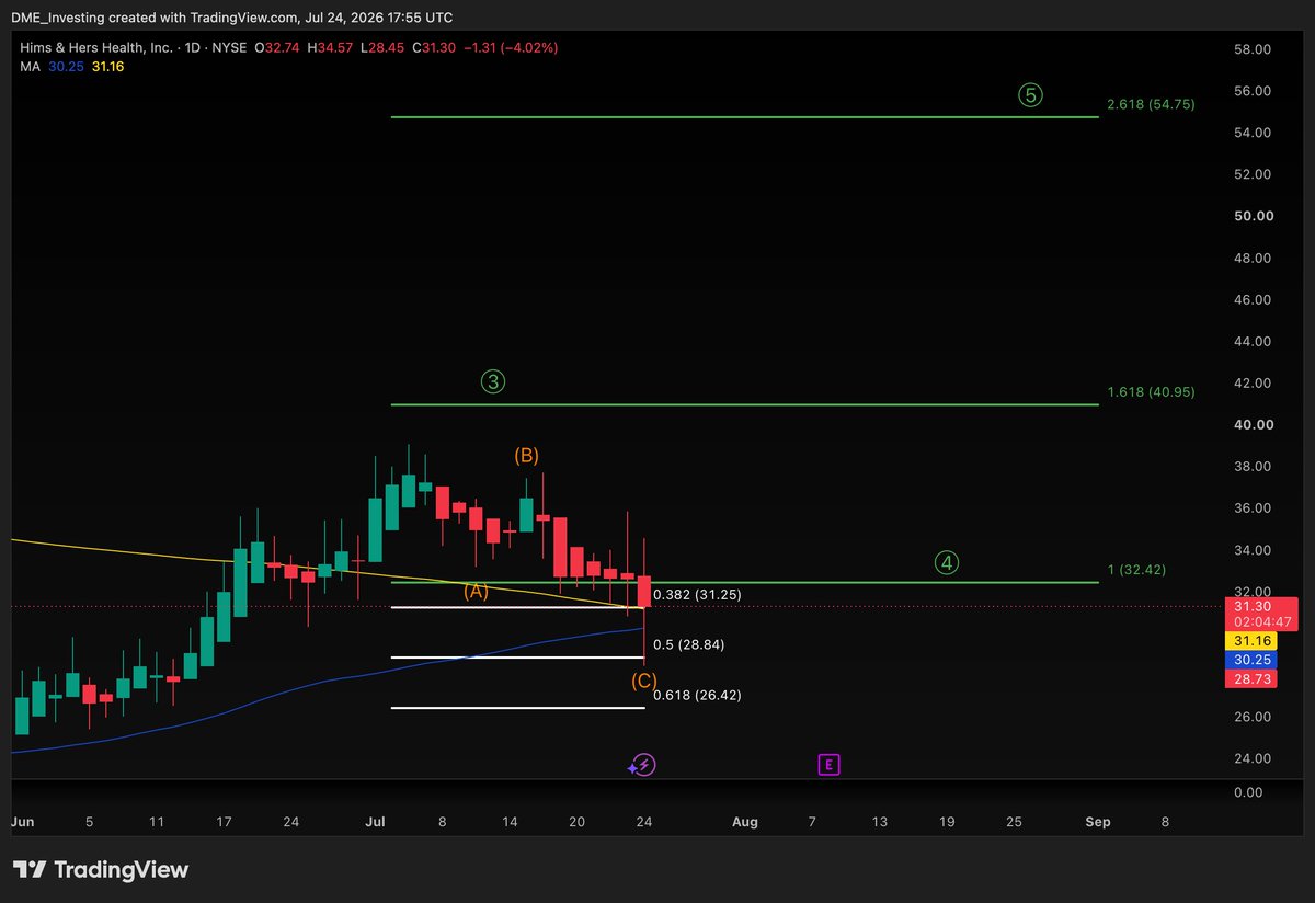 dmeinvestor's tweet photo. $HIMS selling off after the POSITIVE Peptides meeting changes nothing to my thesis. On the contrary. 

$HIMS dropped below the 200 DMA and the 50 DMA and moved down to the 0.5 fib level at $28.84. 

Let's see if it holds here or if it still moves lower to the 0.618 fib level. 

ZERO changes to this chart. 

After we get through this, I still expect $HIMS to move to its Wave 5 target. 

Q2 earnings report is 2 weeks away.