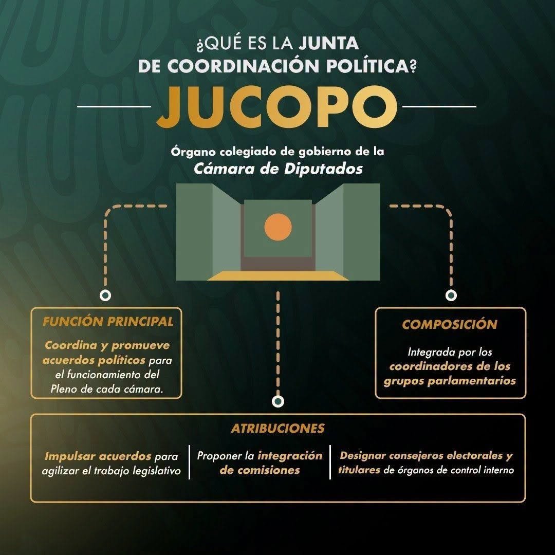 Mx_Diputados's tweet photo. 🏛️ La #CámaraDeDiputados cuenta con un órgano que impulsa los entendimientos y acuerdos para el desahogo del trabajo legislativo.

Se trata de la Junta de Coordinación Política. Aquí puedes conocer sobre sus funciones 👇. https://t.co/KxZ7OIz7EZ