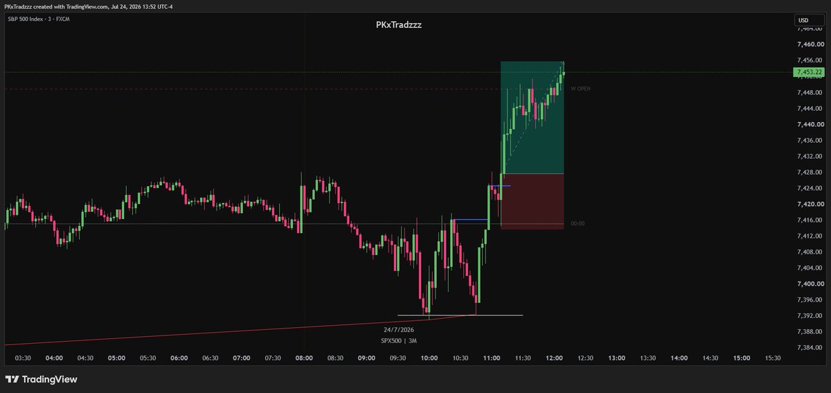 PKxTradzzz's tweet photo. $ES +2R 📈 | H7 - M30 - M3 

I missed this A+ setup due to my per day risk threshold, did you guys took this? https://t.co/kioOtG8bwX