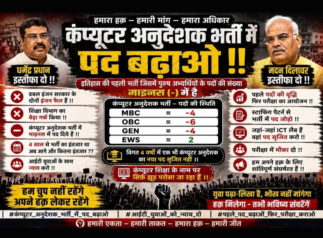 jamsemaddy's tweet photo. 🚨राजस्थान बेसिक कंप्यूटर अनुदेशक भर्ती 2026 में पुरुष अभ्यर्थियों को माइनस पद दिए जाने से अभ्यर्थियों में भारी नाराज़गी। 😡
📢 अभ्यर्थियों की मांग: #BCI_भर्ती_में_न्याय_दो ✊
#मदन_दिलावर_इस्तीफा_दो
#DharmendraPradhanResignDo
#bci_भर्ती_में_न्याय_दो 
@madandilawar 
@RajCMO https://t.co/ZzNbyKdHfz