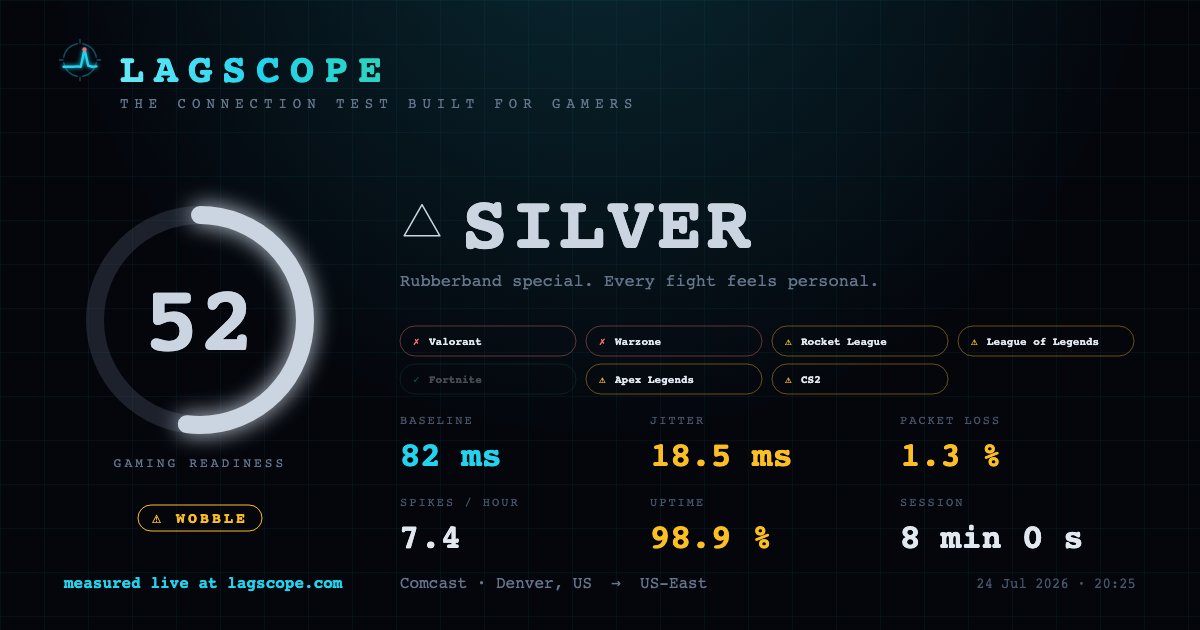 lagscopeapp's tweet photo. your internet has a rank now.

DIAMOND — kill cam finally honest.
SILVER — rubberband special. every fight feels personal.
WOOD — ISP serves timber better than packets.

30 seconds. no signup. what's your tier → https://t.co/DOXhkrdSBl https://t.co/nmF4zRr5aj
