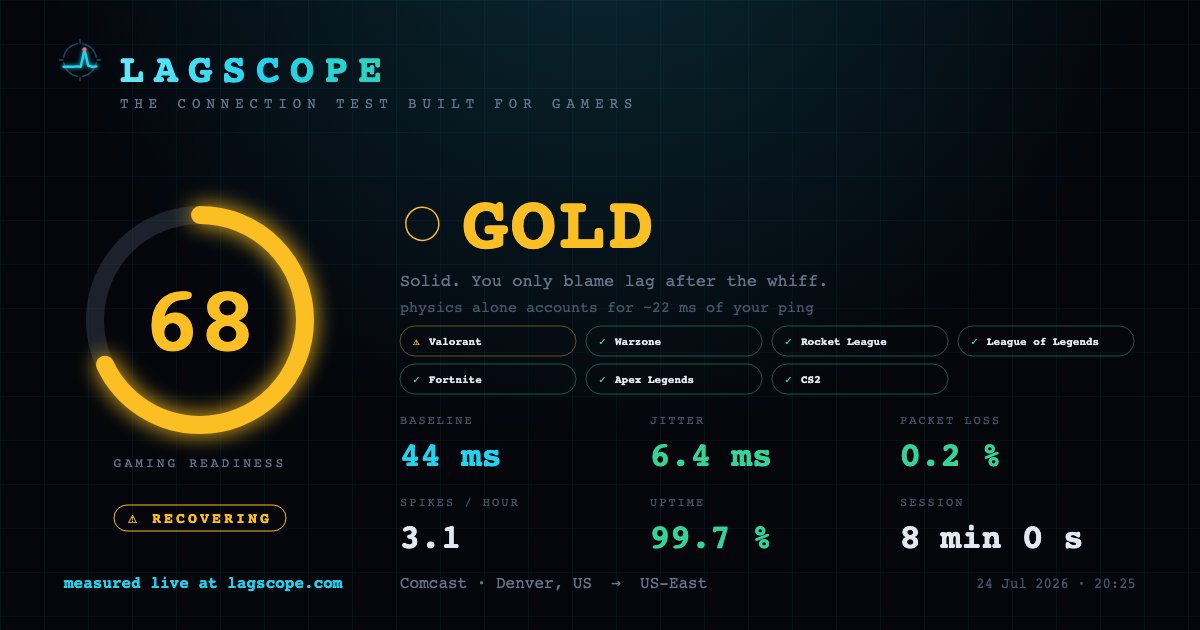 lagscopeapp's tweet photo. your internet has a rank now.

DIAMOND — kill cam finally honest.
SILVER — rubberband special. every fight feels personal.
WOOD — ISP serves timber better than packets.

30 seconds. no signup. what's your tier → https://t.co/DOXhkrdSBl https://t.co/nmF4zRr5aj