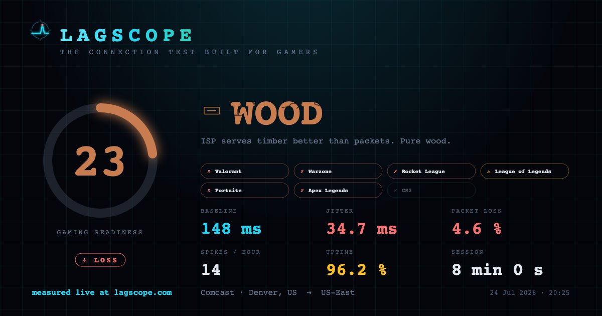 lagscopeapp's tweet photo. your internet has a rank now.

DIAMOND — kill cam finally honest.
SILVER — rubberband special. every fight feels personal.
WOOD — ISP serves timber better than packets.

30 seconds. no signup. what's your tier → https://t.co/DOXhkrdSBl https://t.co/nmF4zRr5aj