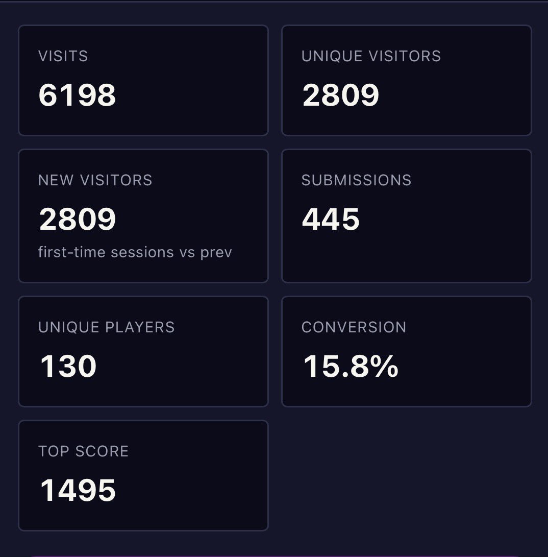 Draft1350's tweet photo. Incredible support in the last 30 days’s visitor numbers 🙏 thank you for playing.

Looking to turn more unique visitors into ‘players’. 

130 people have created an account and started earning trophies 🏆 https://t.co/EmmbmCiOJk