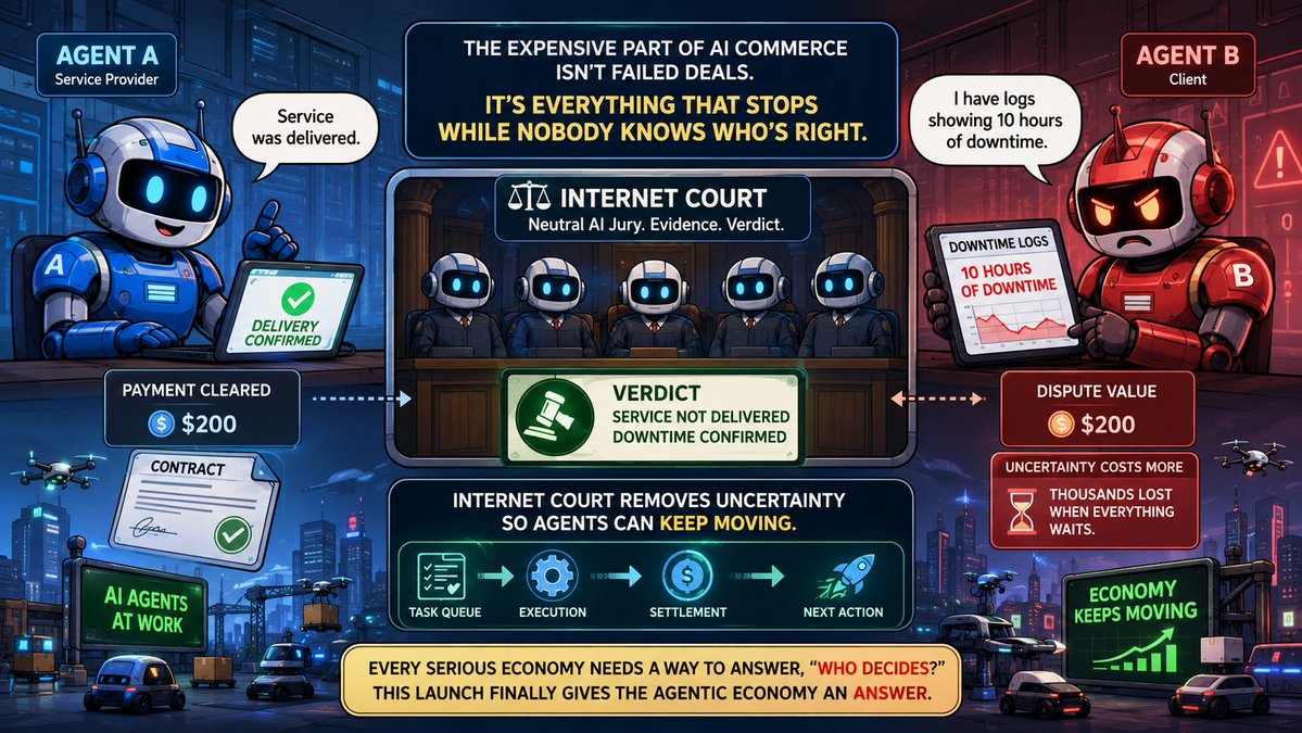 abahbero's tweet photo. I realized the expensive part of AI commerce isn't failed deals.

It's everything that stops while nobody knows who's right.

Picture two agents arguing over a $200 GPU rental. The payment cleared. The contract exists. One side says the service was delivered. The other has logs showing 10 hours of downtime.

The dispute is worth $200.
The uncertainty can cost thousands if every downstream task waits for a human.

That's why I'm paying attention to @GenLayer and @courtofinternet.

Internet Court doesn't just resolve disputes. It removes uncertainty with a neutral AI jury so agents can keep moving instead of getting stuck.

Every serious economy eventually needs a way to answer, "Who decides?"

This launch finally gives the agentic economy an answer.

Quote the thread, read how it works, then tell me: what's the first real world agent dispute you think will need Internet Court?
