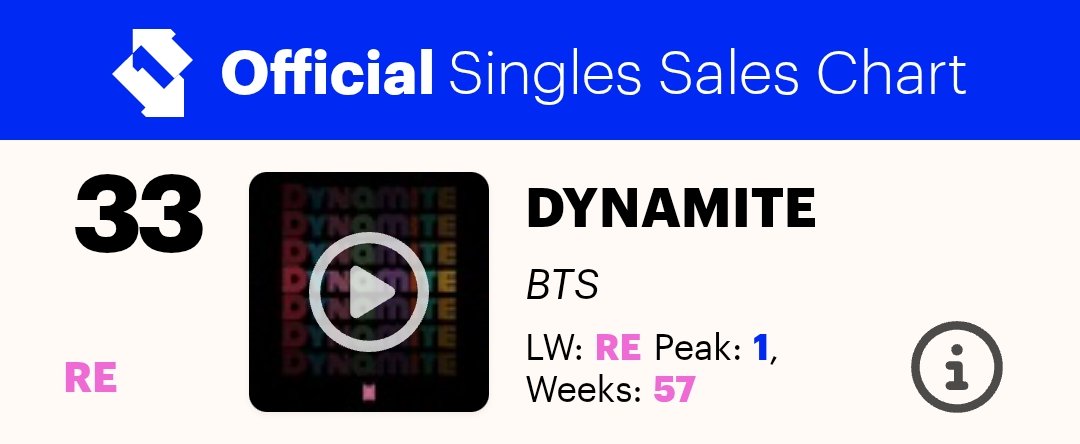 HTSChart's tweet photo. 🇬🇧 Official Singles Sales Chart
#UKOfficialChart
07.24

#1 #BTS_NORMAL (RE)
#33 #BTS_Dynamite (RE)
#47 #HUNTRIX... #Golden (+4)
#65 #BTS_ComeOver (RE)
#66 #BABYMONSTER #CHOOM (+47)

https://t.co/gf7C0XgdU4 https://t.co/kSznzFk8Aq