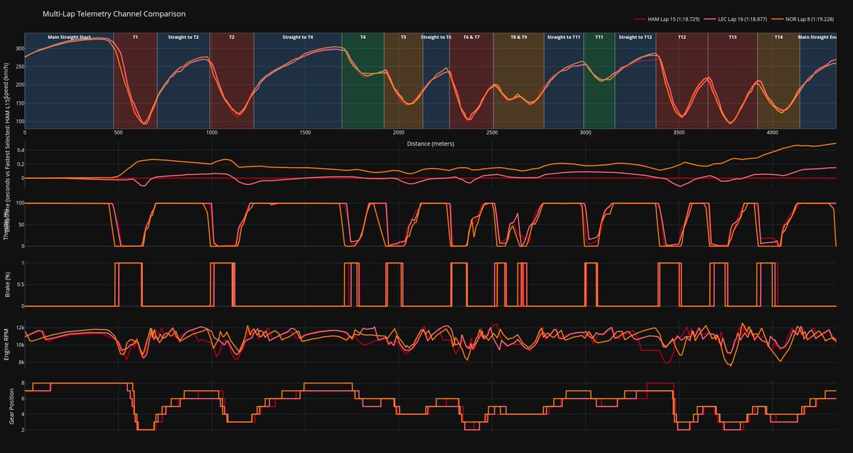 FormulaGhostLap's tweet photo. #Ferrari uses throttle while braking to tame an oversteery max-downforce setup in a slippery T14.
#RedBull fastest on the straights in race trim.
#McLaren rules fast sweeps, and adopts the Lift trick.

See the full report on Patreon 👇
https://t.co/rtkPLy51ou https://t.co/qOadbq6n7Q