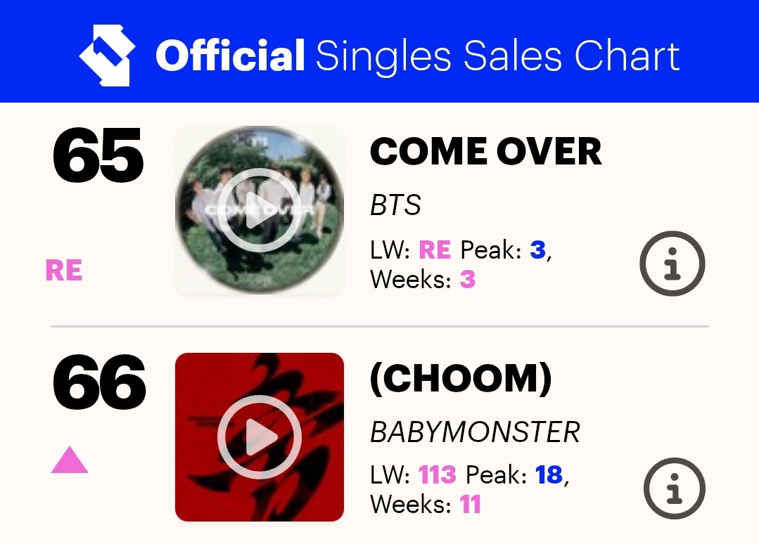 HTSChart's tweet photo. 🇬🇧 Official Singles Sales Chart
#UKOfficialChart
07.24

#1 #BTS_NORMAL (RE)
#33 #BTS_Dynamite (RE)
#47 #HUNTRIX... #Golden (+4)
#65 #BTS_ComeOver (RE)
#66 #BABYMONSTER #CHOOM (+47)

https://t.co/gf7C0XgdU4 https://t.co/kSznzFk8Aq