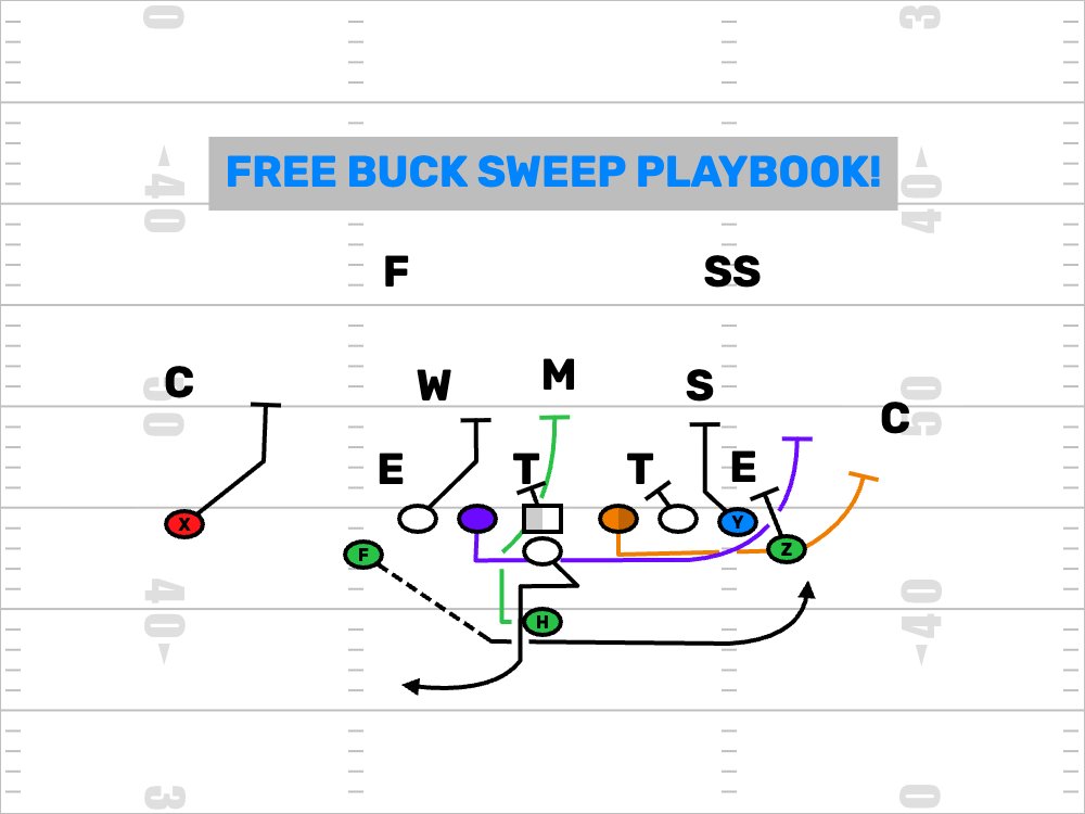 FDPlayBook's tweet photo. Create gaps and hit edges! Great play for all ages! Run Buck!

https://t.co/VbOAyW7dWM

#youthfootball #footballplaybook #popwarner #youthfootballplays #highschoolfootball https://t.co/dU864vT7XR