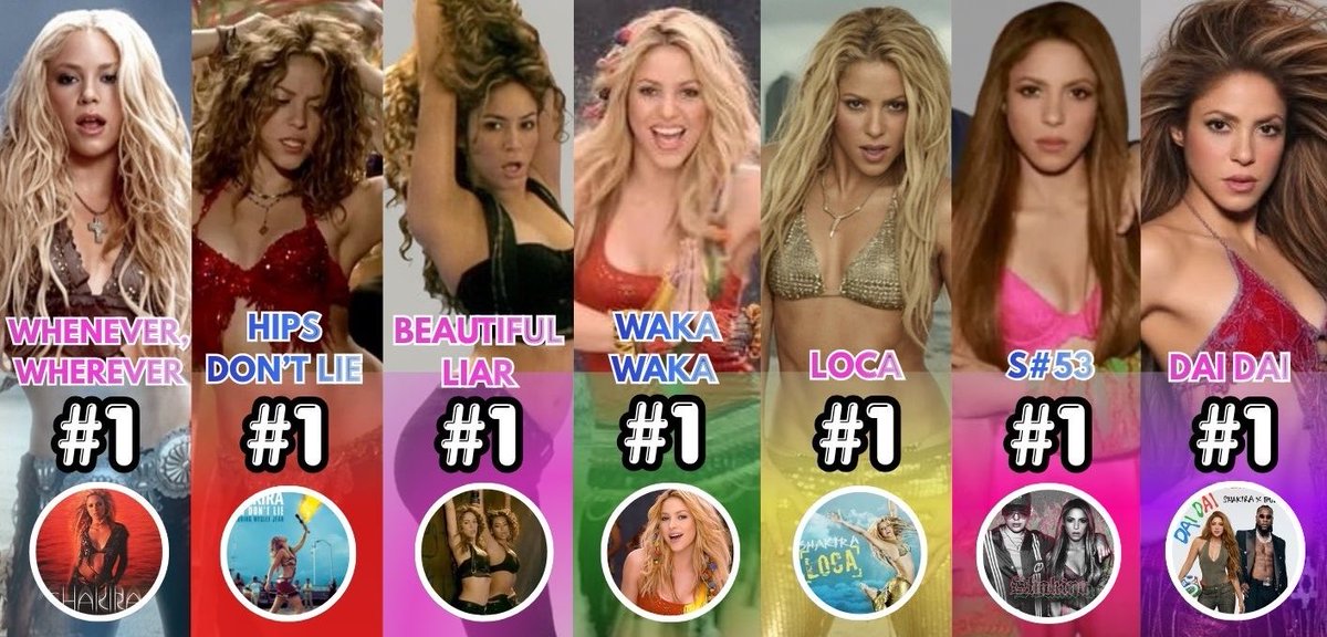 BenitoCamela_X3's tweet photo. 🇮🇹 FIMI | Italy Official Singles Chart:  
Shakira reaches her 7th #1 with ‘Dai Dai’ https://t.co/6husNsZEQl