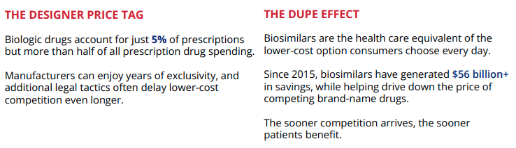 pcmanet's tweet photo. Prescription drugs aren’t a status symbol. Patients shouldn’t pay extra for the label.

That's the message as we dive into the fourth pillar of PCMA’s Path to Patient Affordability: Promote competition by reducing the monopoly period for biologic drugs and allowing biosimilar substitution.

Learn how state and federal lawmakers can lower drug costs by modernizing the rules that regulate when biosimilars become available to patients and granting greater flexibility for substitution to help patients access lower-cost alternatives.

🔗to learn more in replies
