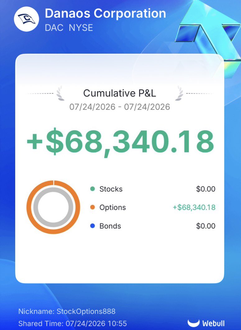 StockOptions888's tweet photo. Sending $2,500 of today’s $DAC profits to someone who likes this tweet 🇺🇸

Turn my notifications on 🔔 

(Must be following to DM) $SPY $QQQ https://t.co/z7UdhxNI2Q