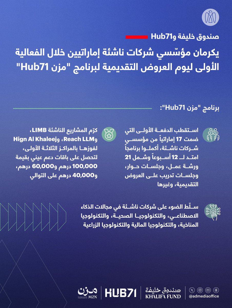 ADMediaOffice's tweet photo. صندوق خليفة لتطوير المشاريع وHub71 يكرمان الدفعة الأولى من برنامج "مزن Hub71"، التي ضمت 17 إماراتياً من مؤسّسي الشركات الناشئة، خلال الفعالية الأولى ليوم العروض التقديمية لبرنامج "مزن". الفائزون بالمراكز الثلاثة الأولى في مجالات متنوّعة حصلوا على باقات دعم تصل إلى 100,000 درهم. https://t.co/MrlYCriYCR