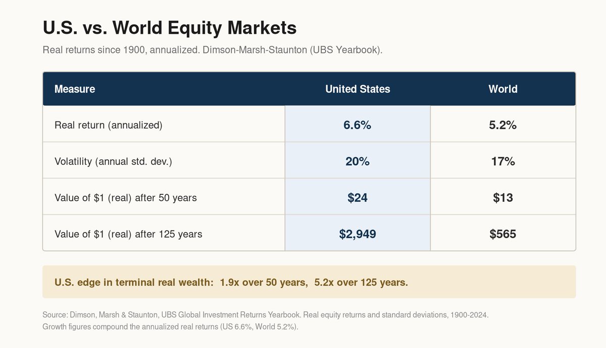 JesusFerna7026's tweet photo. The stock market poses significant sequencing risk for individual investors with finite lives. I often hear the argument that diversifying across countries solves this problem. Not really.

From 1900 to 2024, using the Dimson-Marsh-Staunton data, US equities returned about 6.6% per year in real terms, with an annual standard deviation of about 20%. The world index returned about 5.2% in real terms, with a standard deviation of about 17%.

This is not a great trade-off. Going from the US to the whole world costs you 1.4 percentage points of return per year, and 1.4 points compounded over a lifetime is enormous: it is the difference between turning one real dollar into roughly 24.4 and turning it into roughly 12.6 over 50 years of savings. And what do you get in exchange? A standard deviation of 17% instead of 20%. Not much less risk for a lot less return.

But this simple trade-off misses a deeper point: you should not be that worried about standard deviation, but about a sequence of bad returns landing right when you retire. On that score, the diversified world investor was not spared: the world index suffered brutal drops often (this is not surprising: a one-factor dynamic model accounts for much of the comovements of stock markets worldwide). Shaving three points off the annual standard deviation does almost nothing about that.

So, diversify across countries if you fancy it. I do a bit of it (but not much). However, international diversification does not fix your sequencing risk, nor does it fix the risk problems of fully funded retirement systems. Even with full diversification, a sensible retirement system must mix fully funded and pay-as-you-go components.