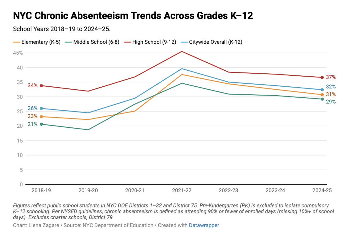 lienazagare's tweet photo. This doesn't happen in a vacuum: A post-pandemic cultural shift has made school feel "optional" to many families. https://t.co/6sTV2lPGO4