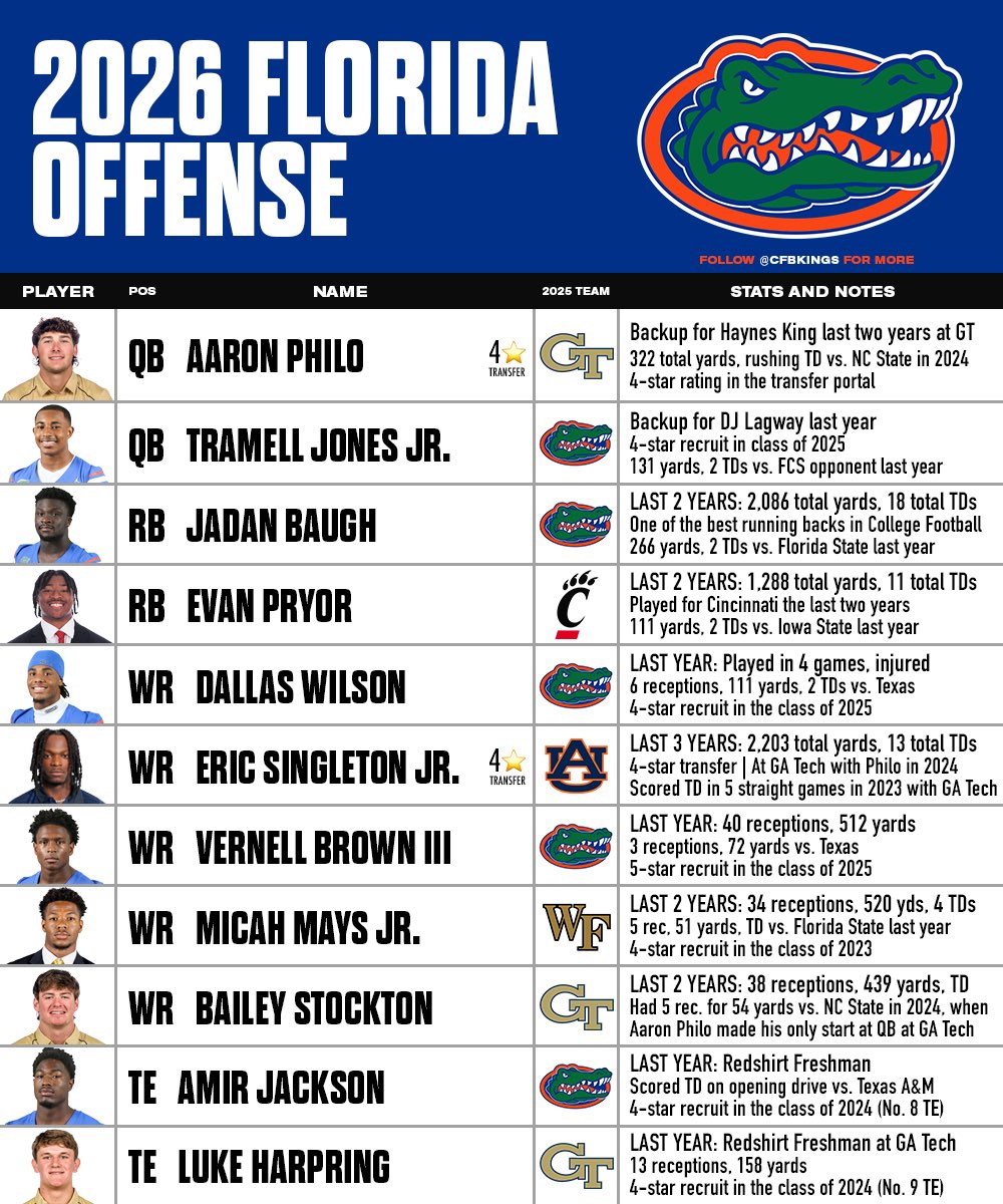 CFBKings's tweet photo. Florida’s heading into a new era under head coach Jon Sumrall and has high hopes for the 2026 season. Will this be the year they get back on the national stage? 🐊👀

The Gators parted ways with Billy Napier and hired Sumrall over from Tulane, who just won the American conference title and reached the College Football Playoff.

Sumrall hired Georgia Tech offensive coordinator Buster Faulkner, which led to several Yellow Jacket players transferring to Florida, as well as Auburn WR Eric Singleton Jr. who played at Georgia Tech in 2023 and 2024 under Faulkner.

Offense:
• Added 4-star transfer QB Aaron Philo
• Return star RB Jadan Baugh
• Added transfer RB Evan Pryo
• Return wide receivers Dallas Wilson, Vernell Brown III, and TJ Abrams
• Added 4-star transfer WR Eric Singleton Jr.
• Added transfer WR Micah Mays Jr. (Wake)
• Added transfer WR Bailey Stockton (GT)
• Added transfer TE Luke Harpring (GT)

Offensive line:
• Return LG Knijeah Harris, who started all 25 games over the past two seasons.
• Return RT Caden Jones, who started 10 games and logged 541 snaps last year.
• Added Stanford transfer guard Emeka Ugorji who started 8 games last year.
• Added GA Tech transfer center Harrison Moore, who started 8 games last year.
• Added Penn State transfer TJ Shanahan Jr., who started 10 games over the last two years.

They hired new defensive coordinator Brad White, who was DC at Kentucky for the last 7 seasons.

From 2019-2021, Jon Sumrall coached Kentucky’s inside linebackers, while Brad White coached Kentucky’s outside linebackers/was DC.

Defense:
• Return DBs Bryce Thornton, Cormani McClain, Dijon Johnson who all started games last year.
• Added Baylor transfer DB DJ Coleman, who started 11 games for Baylor last year.
• Return LBs Myles Graham and Jaden Robinson who both started every game last year, as well as Aaron Chiles who saw significant playing time.
• Return DL Kamran James, Jayden Woods, Jamari Lyons, Brendan Bett, and LJ McCray.

The Gators enter most seasons with a lot of hype, but will this fall, under a new staff, be the year that Florida meets expectations?