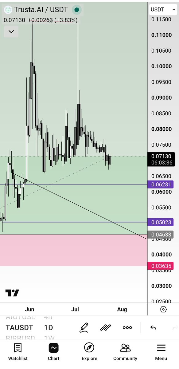 DrHamzarashid's tweet photo. $TA — I already have a free bag. 🎒💰
At this level, I'm adding a small position using profits only.
Risk management always comes first.
NFA. DYOR.
#TA #Crypto #Trading #FreeBag #RiskManagement #Profits https://t.co/S8T1fJLnsa