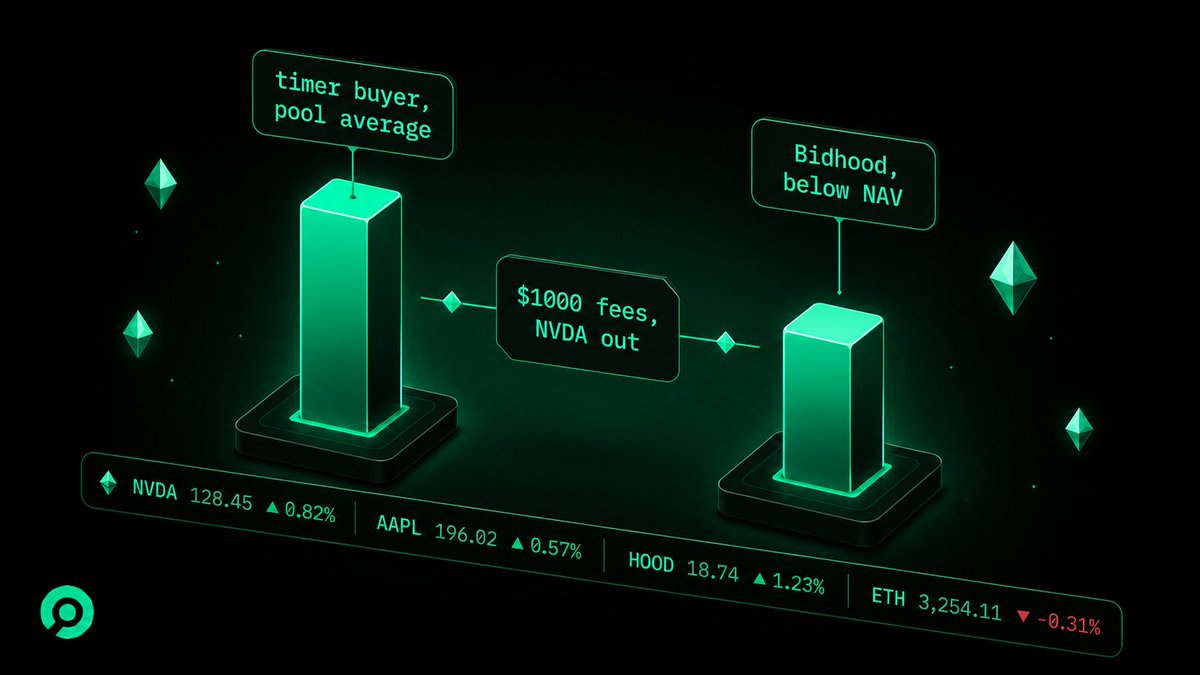 BidhoodApp's tweet photo. One metric decides if this works: shares per $1000 of fees.

How much NVDA holders received for every $1000 that moved through the pool, same formula applies to any competitor.

A timer protocol lands near pool average by definition. Dashboard tracks the difference live https://t.co/83gFLNbA7E