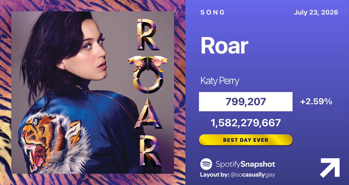 SnapshotSpotify's tweet photo. 🏆 "Roar" by Katy Perry has earned its BEST DAY EVER on Spotify:

07/19 — 559,240 [-14.55%]
07/20 — 628,941 [+12.46%]
07/21 — 665,343 [+5.79%]
07/22 — 779,023 [+17.09%]
07/23 — 799,207 [+2.59%] https://t.co/KQRrTniR6Z