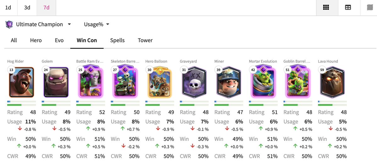Onion_571's tweet photo. @emilia_royale Hog Rider still needs a nerf. It's had overtuned usage stats for the last 4 or 5 seasons in a row now. Changing the cards around it has consistently failed to decrease its usage rate, so a direct change is necessary. https://t.co/Osli66veNm