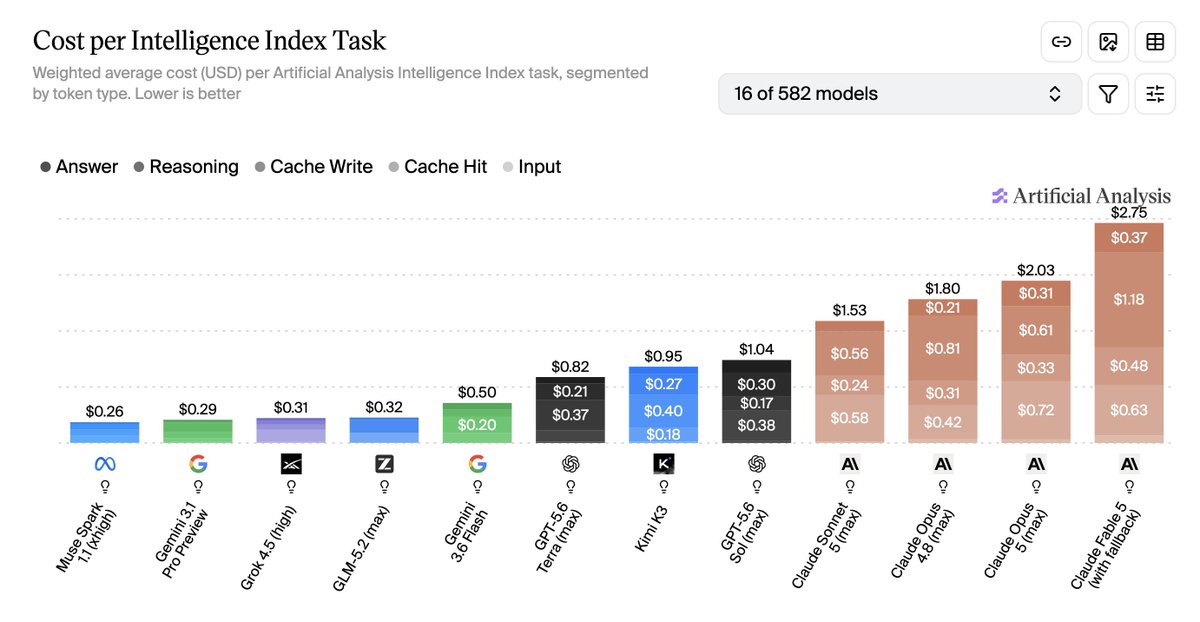 cheatyyyy's tweet photo. Claude Opus 5 is 2x more expensive per task than GPT 5.6 Sol on the Artificial Analysis Intelligence Index. https://t.co/0QnqLobmZB
