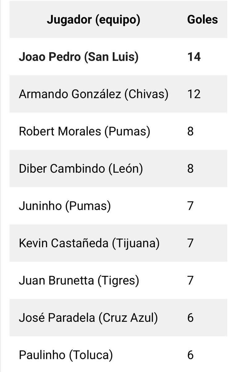poderapontic's tweet photo. Like si el delantero de tu equipo hizo más goles en liga que el gran ANGELITO CORREA por el que River acaba de pagar 20 MDD https://t.co/ClEqjwLlxQ