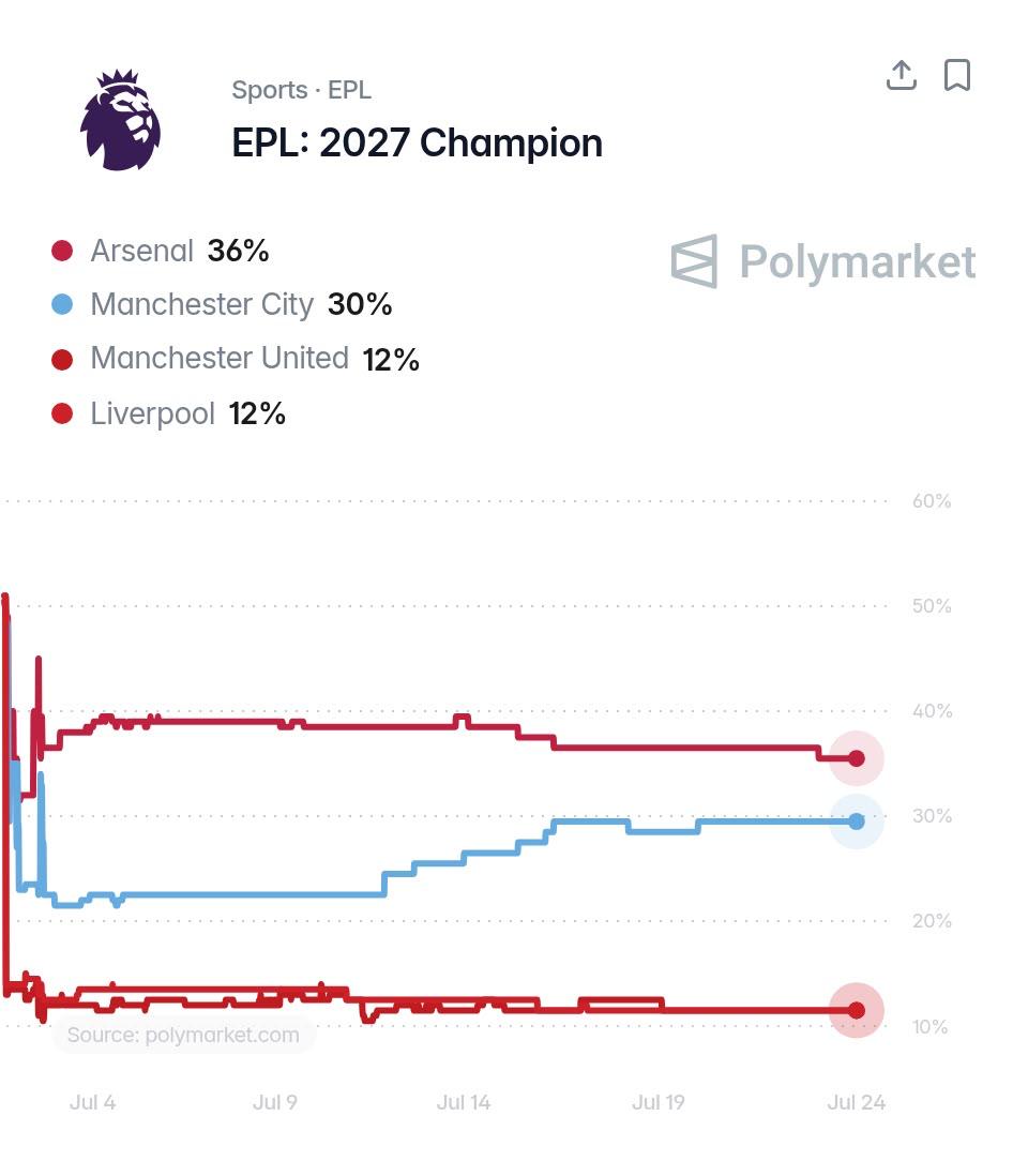 centregoals's tweet photo. 🚨🚨| The top 5 𝐅𝐀𝐕𝐎𝐔𝐑𝐈𝐓𝐄𝐒 to win the 2026/27 Premier League. 📈🏆

1. Arsenal — 36%
2. Manchester City — 30%
3. Manchester United — 12%
4. Liverpool — 12%
5. Chelsea — 10% https://t.co/xB43NywCrB