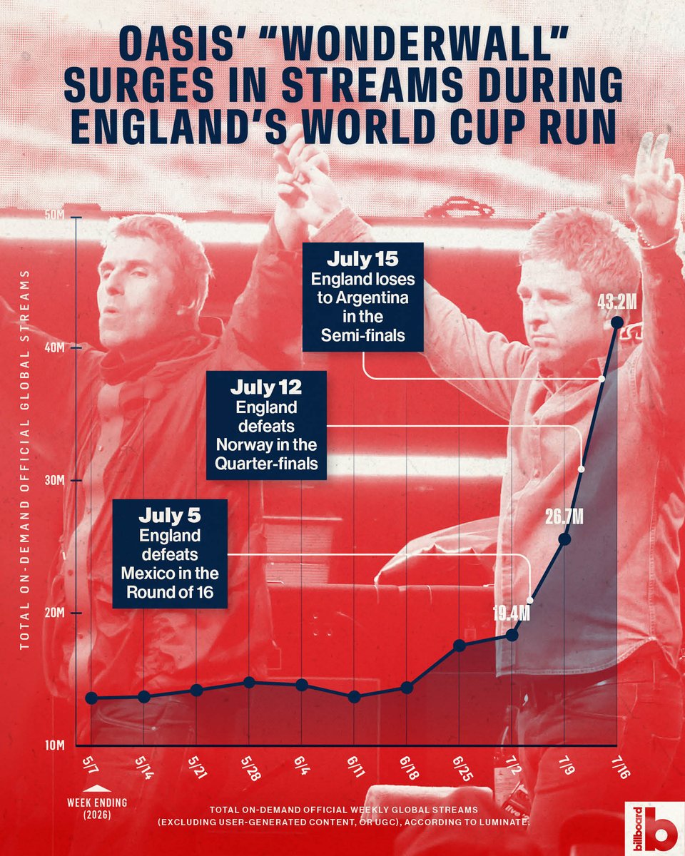 billboardcharts's tweet photo. Oasis’ “Wonderwall” is surging in global streams thanks to England’s World Cup run. ⚽️📈

The 1995 classic re-enters the Billboard Hot 100 this week at No. 27, marking its first appearance on the chart since its original run in 1996.

“Wonderwall” earned 43.2 million official on-demand global streams during the July 10-16 tracking week, according to Luminate — up 194% from the 14.7 million streams it drew during the World Cup’s opening round five weeks earlier.

After holding between roughly 14 million and 16 million weekly streams throughout May and early June, the song began climbing during the tournament’s group stage. Its total then surged from 19.4 million streams in the June 26-July 2 tracking week to 26.7 million from July 3-9, as England defeated Mexico in the Round of 16. Streams soared again the following week as England advanced to the semifinals.

Take a look at weekly global streams for “Wonderwall,” and tap here for more details on song’s World Cup-fueled resurgence: https://t.co/95mxsGOeXf
