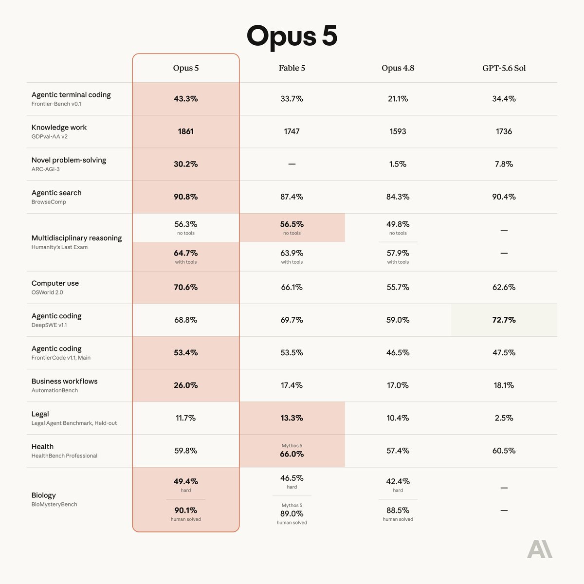 Jeremybtc's tweet photo. Let me get this straight

Anthropic just released Opus 5, and it beats Fable 5 on agentic coding by nearly 10 points

The same Fable 5 that got blocked by the US government over national security risks

Yet Opus 5 is better, cheaper, and ships with far fewer restrictions

The model everyone was so worried about is already the second best one they have