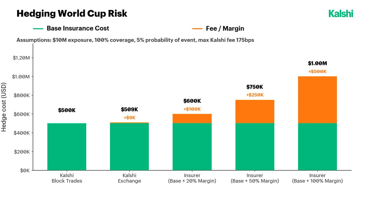 KalshiResearch's tweet photo. The 2026 World Cup was the largest financial event sports has seen to date

$40B in GDP impact. $10.5B on ad placements. $500M in kit sponsorships

Exposure that has historically been expensive to price and difficult to hedge

Kalshi markets change that: https://t.co/Jfkuu04Or7 https://t.co/74GrCetUhP