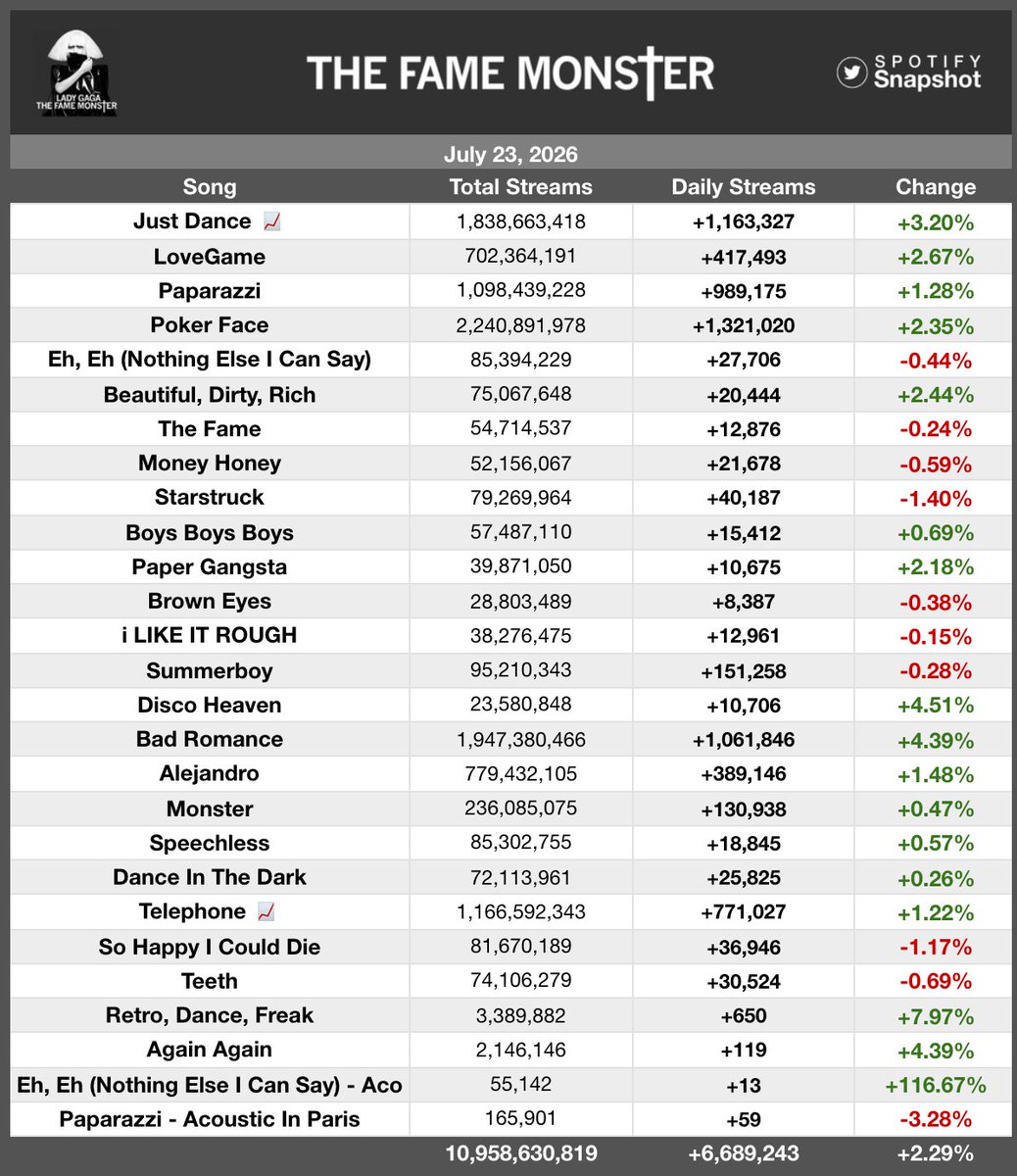 SnapshotSpotify's tweet photo. 📈 "The Fame Monster" by Lady Gaga has earned its BEST DAY in over 2 MONTHS on Spotify, up 2.29% with 6,689,243 streams. https://t.co/p2bK7Yep77