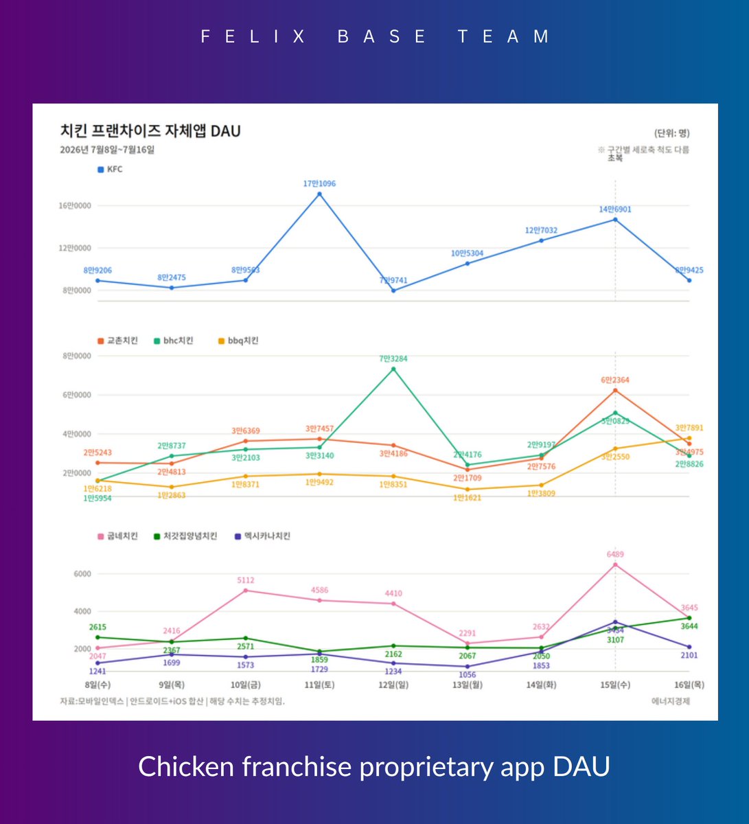 felixpopbase's tweet photo. Energy Economic News reported that BBQ Chicken's highest app traffic surpassed even Chobok following the launch of the #FELIX Feel Crunch, highlighting that BBQ recorded 16.4% more daily active users than on Chobok as the promotion featuring Felix photo goods and app-exclusive discounts began.

#FELIXxBBQ
