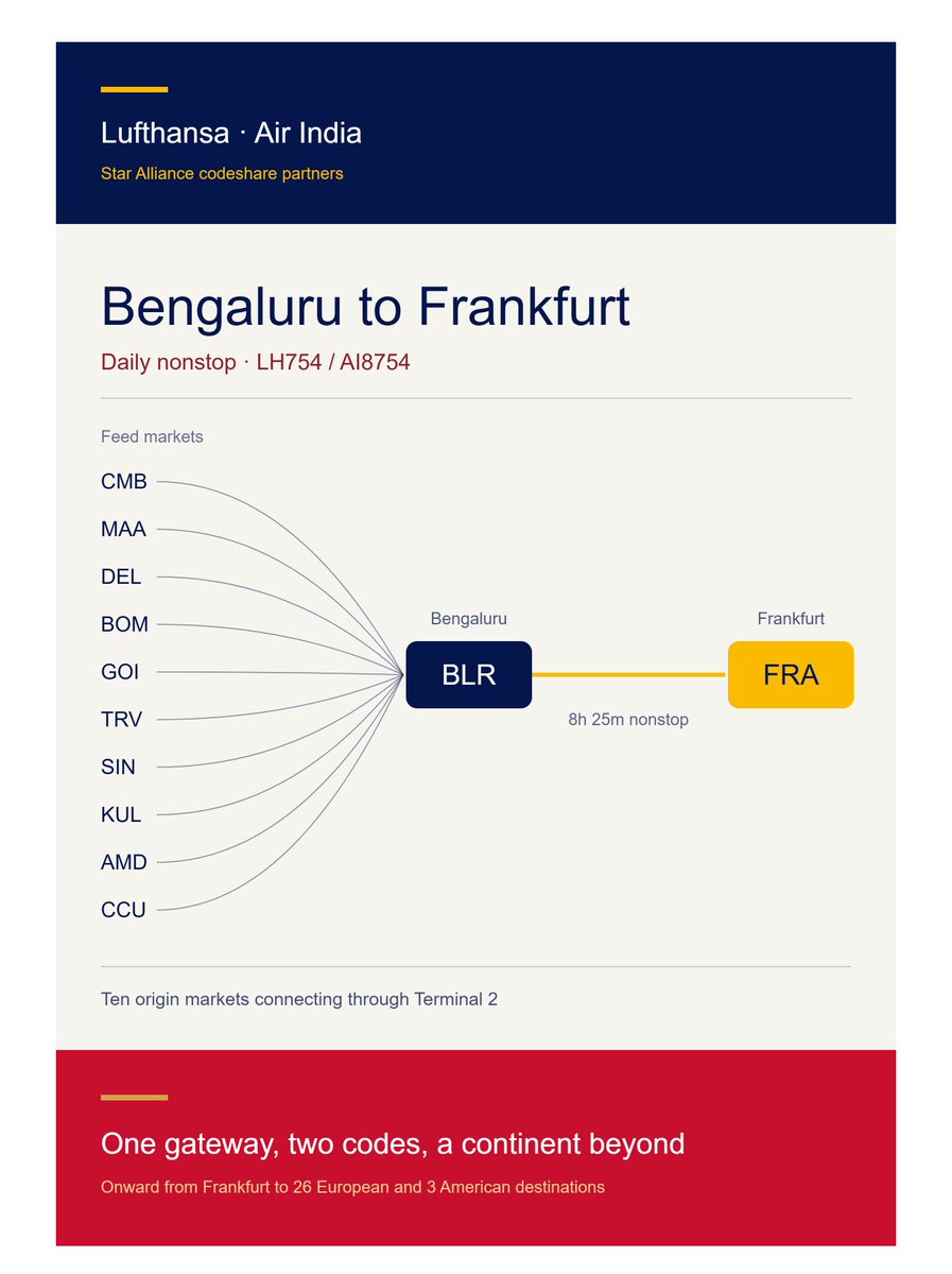 sandeep_vobl's tweet photo. BLR - FRA isn't just a Lufthansa route anymore.
LH754 now carries AI8754 -  Air India's code (codeshare) on #Lufthansa metal, both directions, daily.
And it's not just #Bengaluru origin traffic. 
CMB, MAA, DEL, BOM, GOI, TRV, SIN, KUL, AMD, CCU all feed it through #Bangalore's T2. 
1 gateway, 2 codes, a continent beyond #Frankfurt #avgeek #India #BLR #FRA #aviation #B747 #AirIndia #HubDevelopment