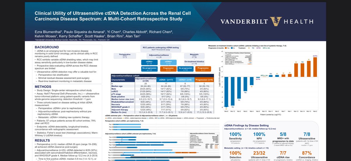 alantanmd's tweet photo. Incredible #KCRS26 event, the future is bright in RCC innovation.  @VUMChealth @VUMCDiscoveries rising GU star fellow Ezra Blumenthal along with co-author Vanderbilt GU Alum @paulosiqamaral @NorthwesternMed highlight ultrasensitive #MRD detection with @TempusAI xM Next Personal whole genome 🧬 tumor informed up to 1,800 variant tracking, powered by @PersonalisInc 

After Nephrectomy, 8/25 patients MRD+ (32%)
Persistently MRD negative patients with 100% NPV for recurrence 

Metastatic RCC - 32/32 (100%) patients with measurable disease, were ctDNA positive.

We need to validate this prospectively, but one of the lowest shedding cancers #kidneycancer is no longer considered undetectable by ctDNA.  

Invisible disease, visible opportunity :)