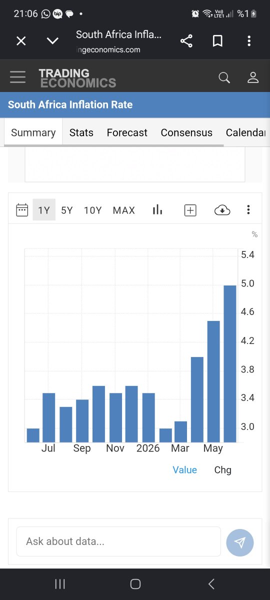 Onur_Bloomberg's tweet photo. Latest South African inflation rates 5% for June. USD/ZAR affected after reports. Also CB rate 7% #USDZAR https://t.co/O0P9VAKV4W