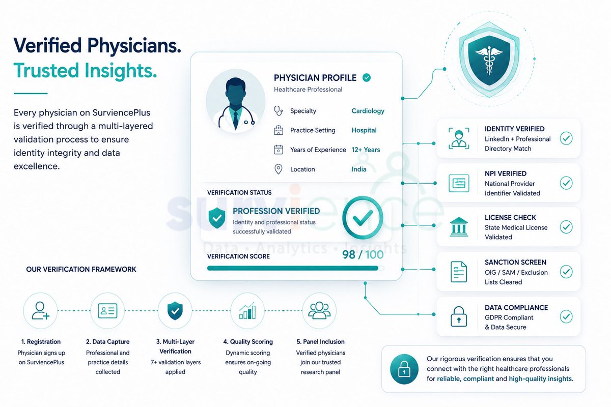 SurvienceHQ's tweet photo. "How do you verify your respondents are real physicians?" 
If your panel partner's answer isn't NPI verification — cross-referencing claimed credentials against the federal NPPES registry at registration — ask why not. Self-declaration is not verification. https://t.co/zXEr2ce48D https://t.co/1ADGXwLmGo
