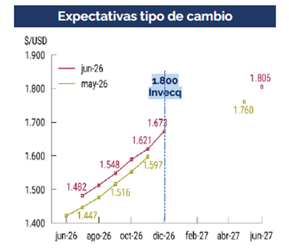 SyCinversiones's tweet photo. #Minuta Comité de Inversiones: Tanto las expectativas de inflación futura como de tasa de interés (TAMAR) se redujeron en junio, mientras que la del tipo de cambio subió. Aquí algunos análisis en base a @invecq 
Inflación: 📉
Dólar: ⬆️
Tasa: ⬇️ https://t.co/RSultBMdok