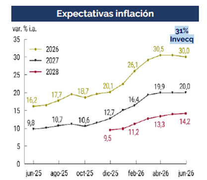 SyCinversiones's tweet photo. #Minuta Comité de Inversiones: Tanto las expectativas de inflación futura como de tasa de interés (TAMAR) se redujeron en junio, mientras que la del tipo de cambio subió. Aquí algunos análisis en base a @invecq 
Inflación: 📉
Dólar: ⬆️
Tasa: ⬇️ https://t.co/RSultBMdok