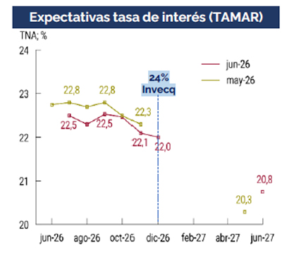 SyCinversiones's tweet photo. #Minuta Comité de Inversiones: Tanto las expectativas de inflación futura como de tasa de interés (TAMAR) se redujeron en junio, mientras que la del tipo de cambio subió. Aquí algunos análisis en base a @invecq 
Inflación: 📉
Dólar: ⬆️
Tasa: ⬇️ https://t.co/RSultBMdok