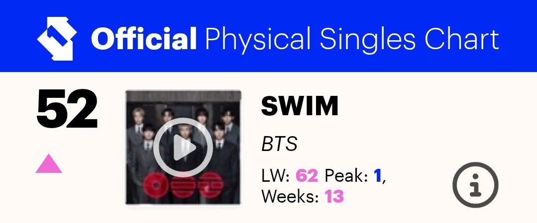 HTSChart's tweet photo. 🇬🇧 Official Physical Singles Chart
#UKOfficialChart
07.24

#3 #BABYMONSTER #CHOOM (+4)
#24 #米津玄師 #IRISOUT (+1)
#44 #ENHYPEN #DIMENSION_閃光 (-3)
#52 #BTS_SWIM (+10)
#85 #TWS #SUMMER_BEAT (RE)
#90 #NewJeans_GetUp (+87)
#92 #andTEAM #五月雨_Samidare (RE)
#98 #LE_SSERAFIM_CRAZY (-4)

https://t.co/kApunAXw0A