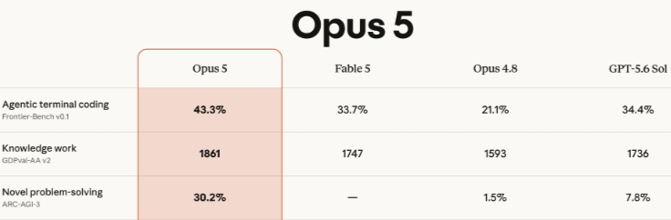 TestAI_WORKS's tweet photo. Claude Opus 5、Solですら8％止まりだったARC-AGI-3が30.2%と断トツ
専用ハーネス使った可能性はあるし、まだ人間の手数の3割程度だけど、少なくともAIにとってクソゲーではなくなった https://t.co/482nBpMEqo