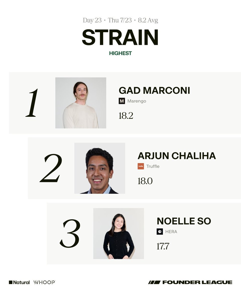 founderleague's tweet photo. Three founders allergic to sitting still. Congrats to yesterday's strain leaders! https://t.co/xy14mgZyOt